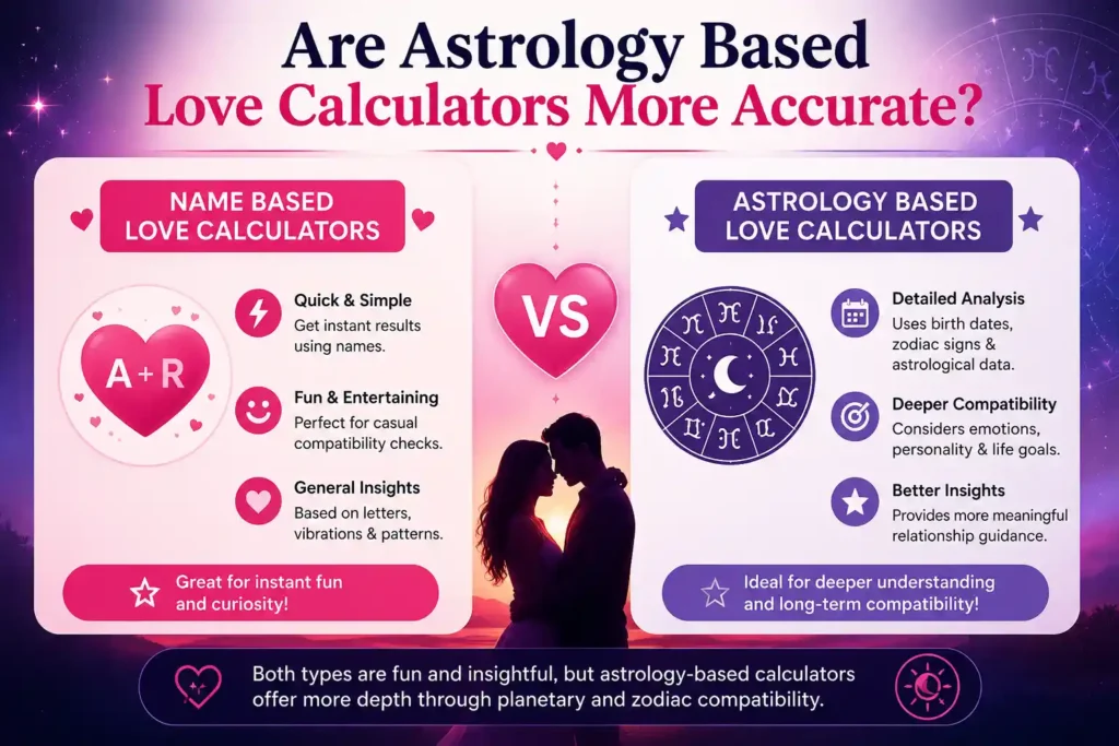 Astrology based love calculator vs name based love calculator comparison showing zodiac compatibility, birth dates, and relationship matching insights