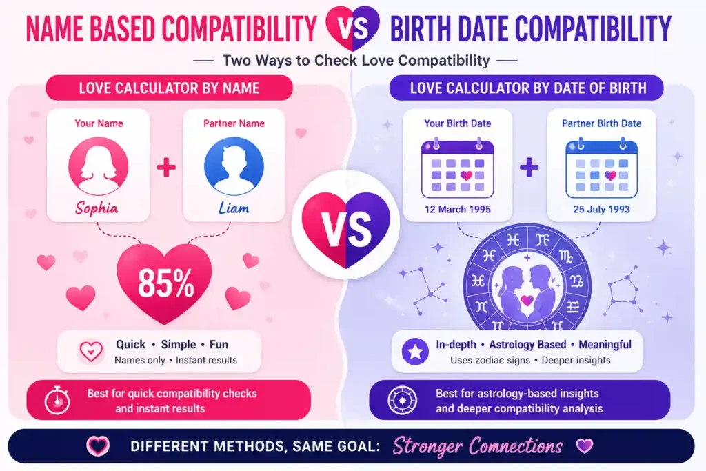 Love calculator by name vs date of birth infographic comparing compatibility methods, zodiac sign matching, birth date analysis, and relationship insights